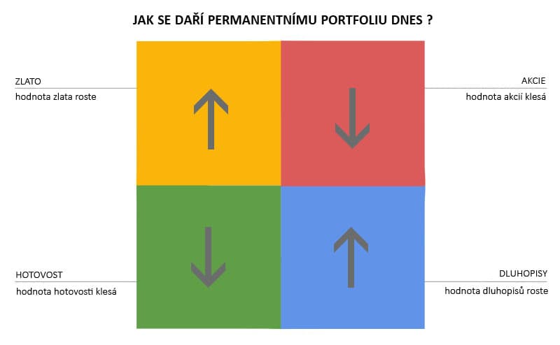 Schéma stavu permanentního portfolia na jaře 2022: hodnota zlata roste, hodnota dluhopisů roste, hodnota akcií klesá, hodnota hotovosti klesá