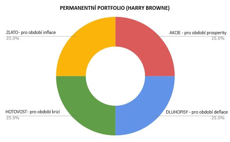 Prstencový graf permanentního portfolia Harryho Browna rozděleného na čtyři stejné čtvrtiny po 25 %: akcie pro období prosperity, dluhopisy pro deflaci, zlato pro inflaci a hotovost pro krize