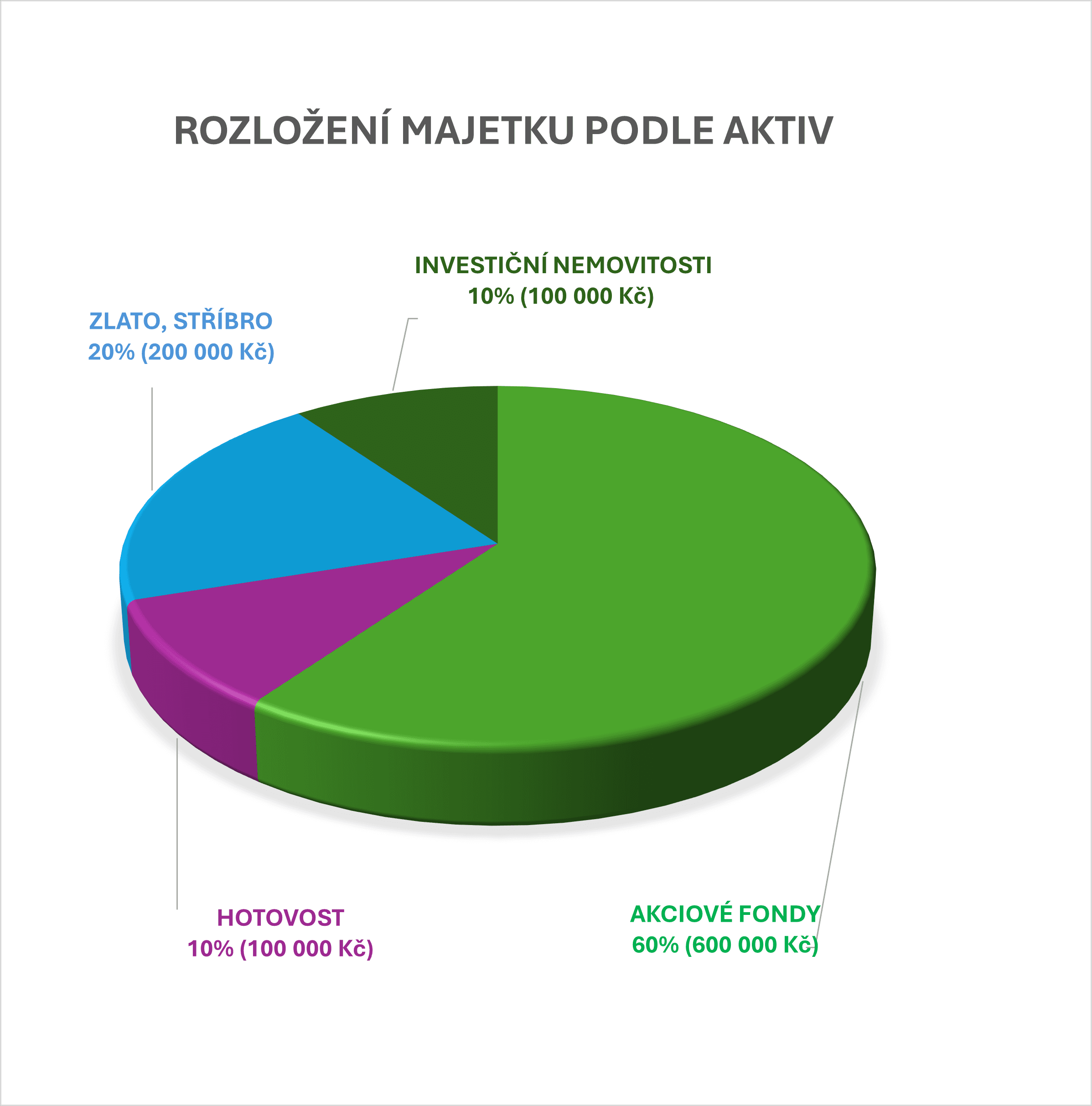 Výsečový graf rozložení majetku na příkladu jednoho milionu korun: akciové fondy 60 % (600 000 Kč), zlato a stříbro 20 % (200 000 Kč), hotovost 10 % (100 000 Kč) a investiční nemovitosti 10 % (100 000 Kč)