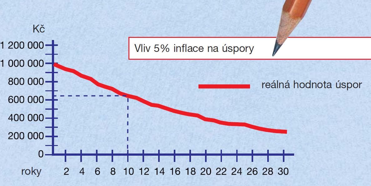 Obrázek k článku „Investováním i spořením vždy něco riskujete“