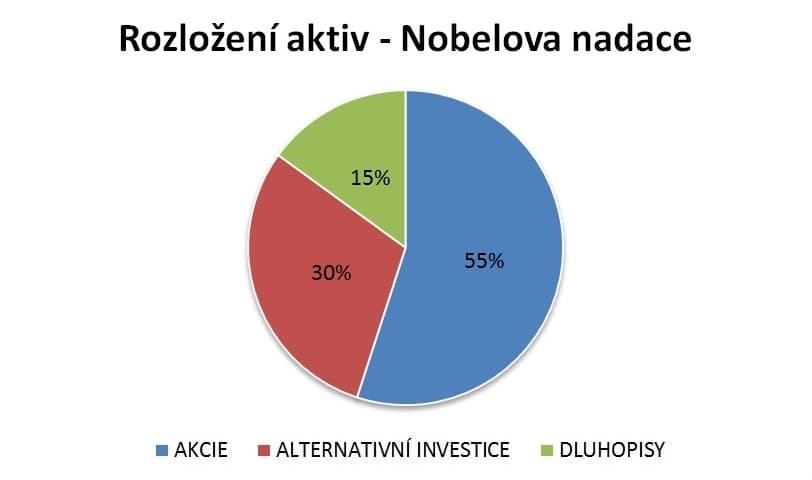 Obrázek k článku „Jak investují úspěšní - Nobelova nadace“