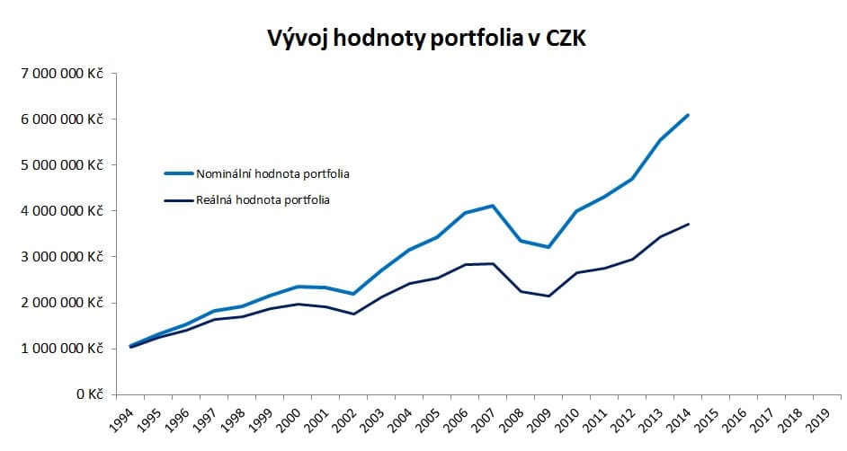 Obrázek k článku „Jak investují úspěšní - Nobelova nadace“